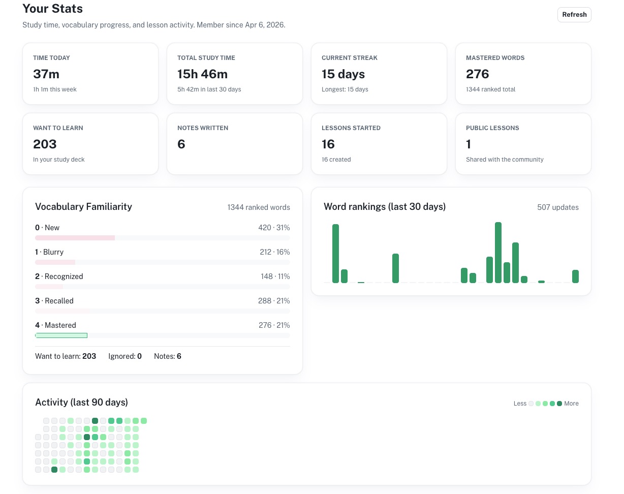 HuiStack stats dashboard showing study time, streaks, mastered words, vocabulary familiarity, ranking activity, and a contribution-style heatmap.